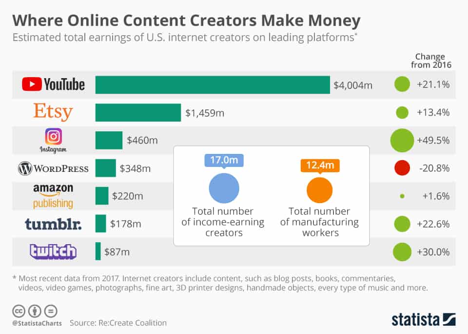 Statista Online Content Creation