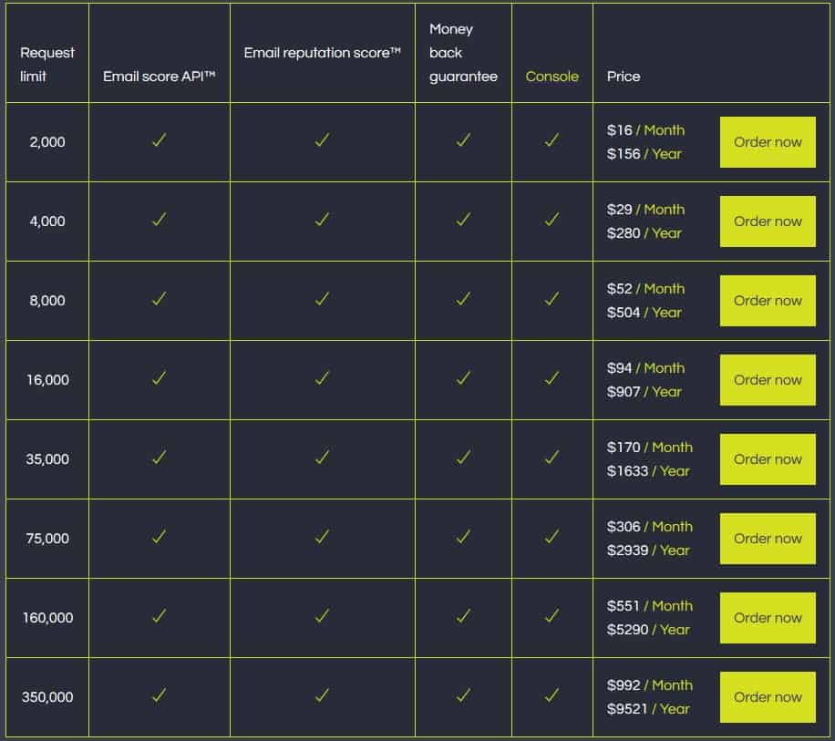 The Email score API pricing table