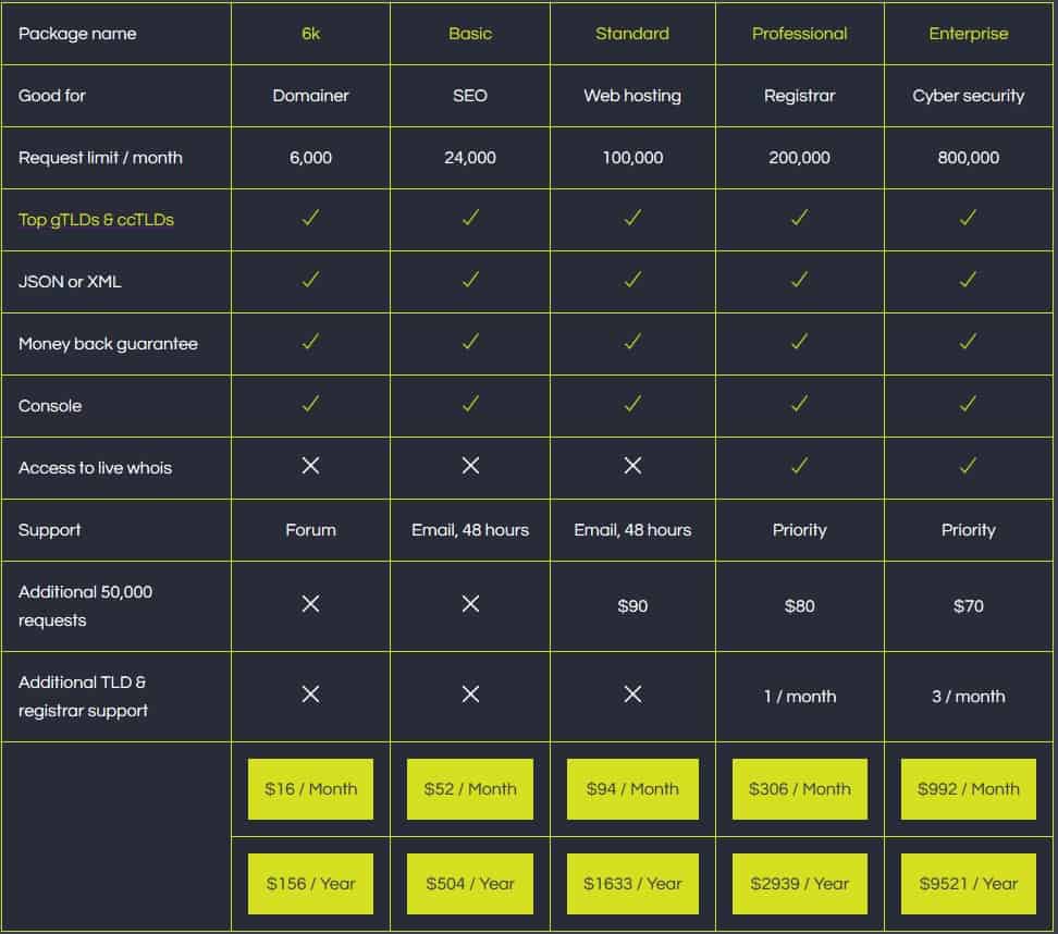 The Whois API pricing table