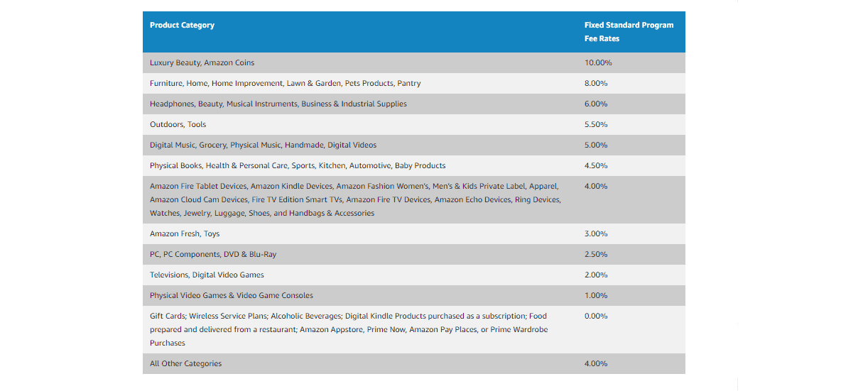 Amazon affiliate rates