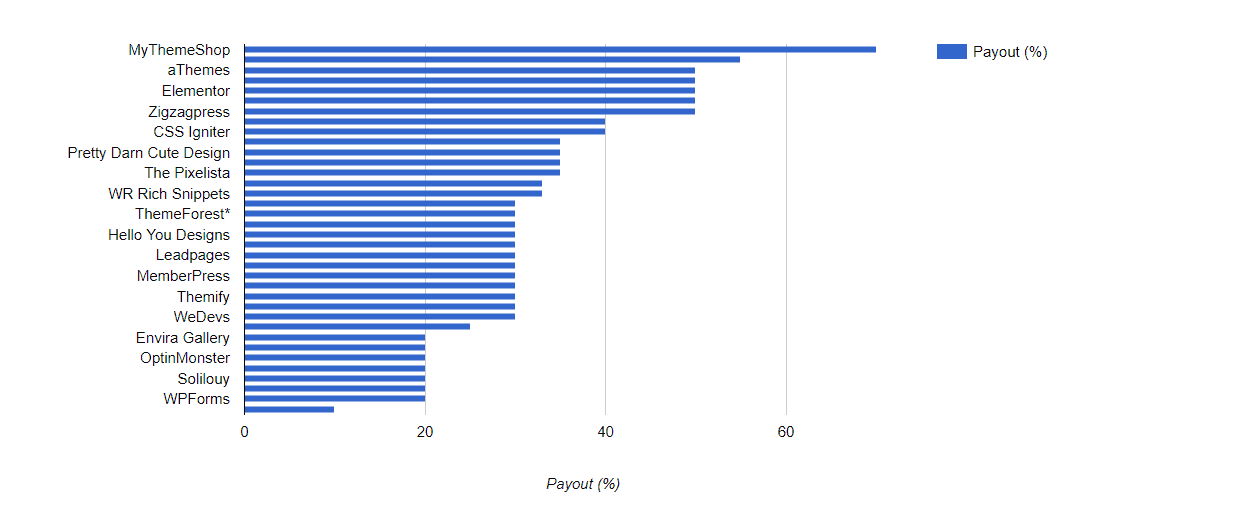 WordPress commission rates 