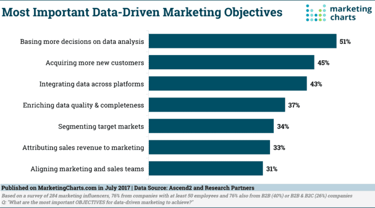 Data-driven marketing objectives