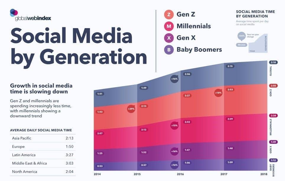 Social media time by generation