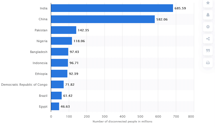 Number of disconnected people in millions report 