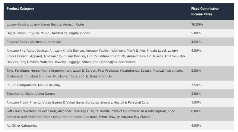 Amazon Associates product category and fixed commission 