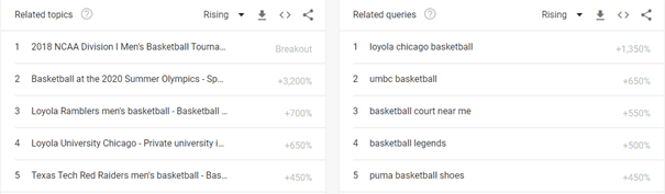 Related Topics and Related Queries